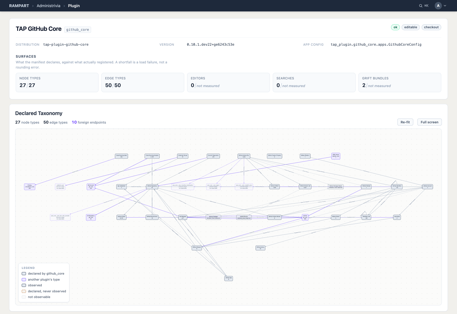 A plugin page with identity fields, declared-versus-registered surface counts, and a taxonomy graph of node and edge types with a legend.